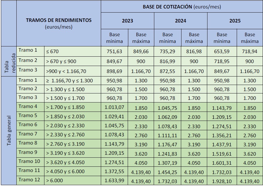 Tabla RETA